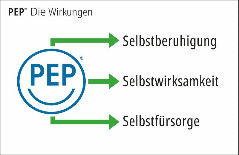Eine Grafik, die zeigt, was die PEP-Methode bewirken kann.
