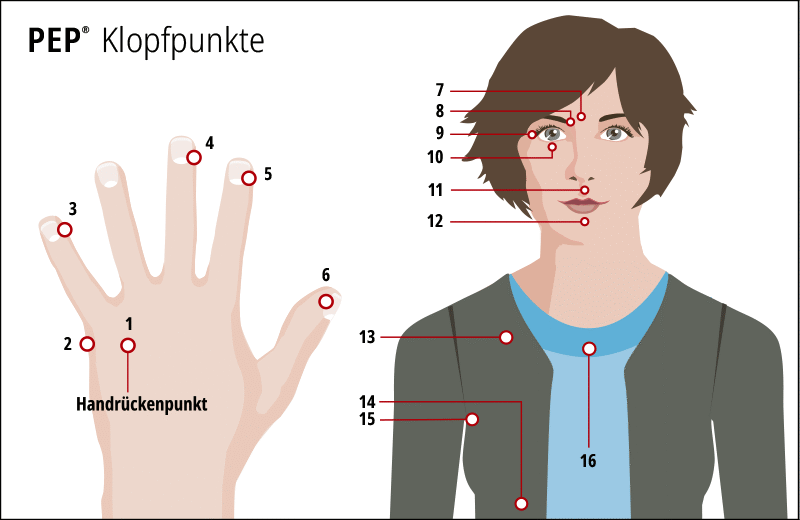 Eine Grafik, die die verwendeten Klopfpunkte bei der PEP-Methode zeigt.