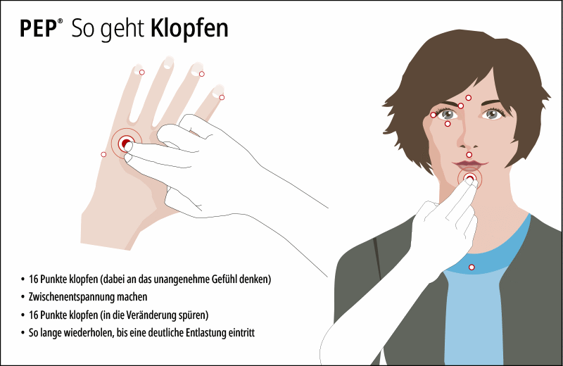 Eine Grafik, die zeigt, wie die PEP-Methode funktioniert.